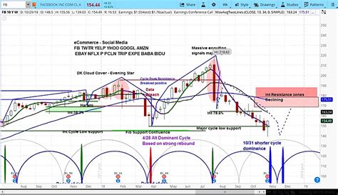 Facebook Stock (FB) Rallies On Mixed Earnings, But Risks Persist - See It Market