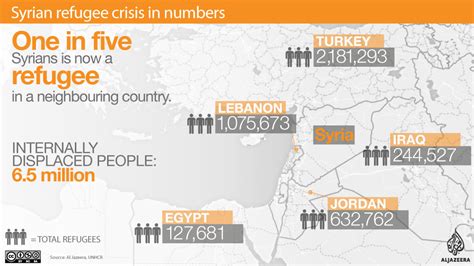 Syrian refugee crisis in numbers | Refugees News | Al Jazeera