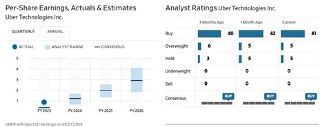 Uber Stock Forecast & Prediction - What's Next for UBER Stock Price?