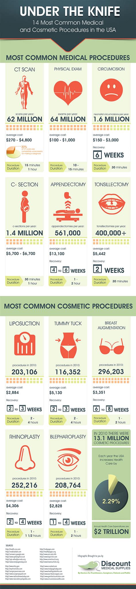 List of 14 Most Common Medical Procedures | HRFnd