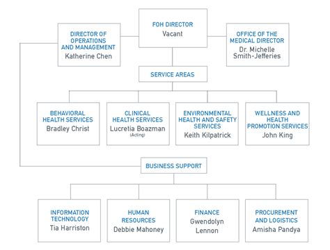 Hhs Organizational Chart