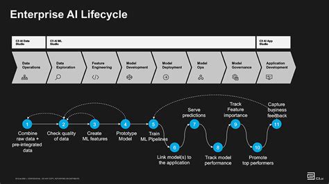 Developing and Operating Effective Enterprise AI Applications