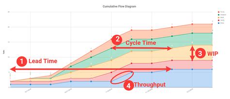 FREE DOWNLOAD > How to Read a Cumulative Flow Diagram in Kanban - with ...