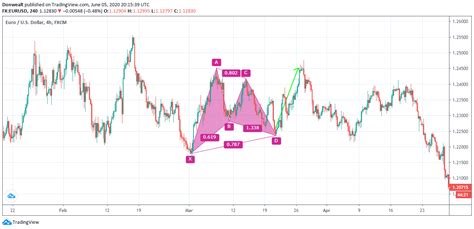 Gartley Pattern Trading Strategy — What Is It? (Backtest and Trading Example ...