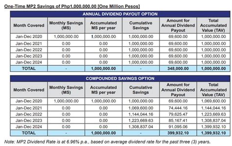 Want to Earn more from your Income? Try MP2 Pag-Ibig Savings Program ...