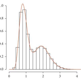 Examples of the scaled gamma distribution: (a) single distribution and... | Download Scientific ...