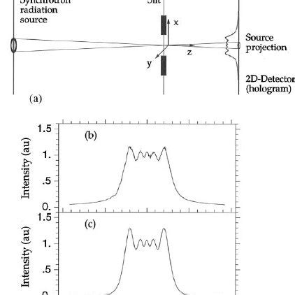 Experimental setup with: (a) slit and Fresnel diffraction on the 100 m ...