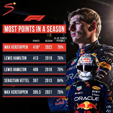 Verstappen claims record 14th win of season with Mexico GP triumph ...