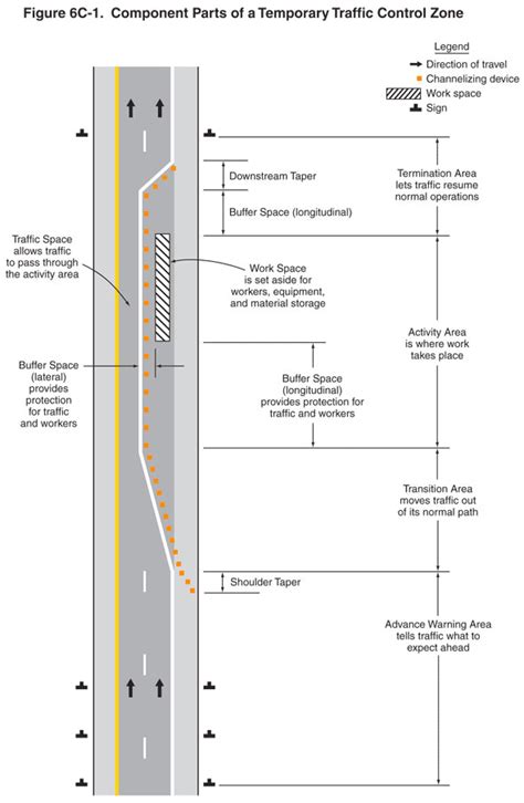 MUTCD Regulations on traffic control barricades, cones and drums - USA