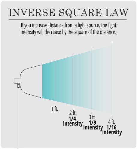 Inverse square law one of the key lighting principle Photography Terms, Photography Cheat Sheets ...