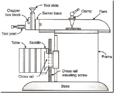 Principle and Working of SHAPER MACHINE - Engineering Tutorials