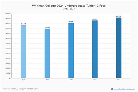 Whitman College - Tuition & Fees, Net Price