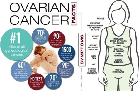 How is Ovarian Cancer Diagnosed and Detected « CancerWORLD Cancer ...