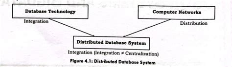 What is distributed database? Explain data fragmentation techniques in ...