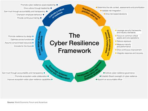 The Cyber Resilience Framework and Index: A Blueprint for Better ...