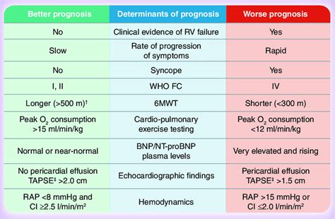 Markers of good and poor prognosis in pulmonary arterial hypertension.... | Download Scientific ...