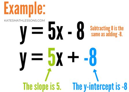 Using Two Points to Write an Equation - Slope-Intercept Formula - KATE'S MATH LESSONS