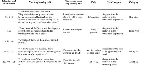 Table 3 from Application of “Swanson’s Middle Range Caring Theory” in ...