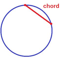 Chord Of A Sphere Definition - Chord Walls