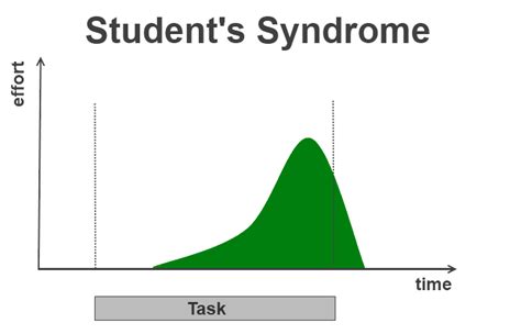 Student's Syndrome and Work Productivity - Comindwork Weekly - 2017-Sep-18