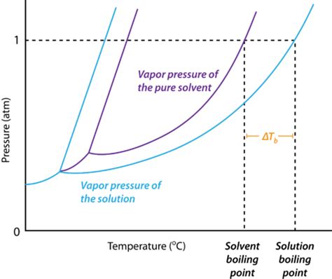 Boiling Point Elevation | CHEM101 ONLINE: General Chemistry