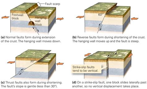 Types of Faults: Reverse, Strike-Slip, Oblique, and Normal Faults