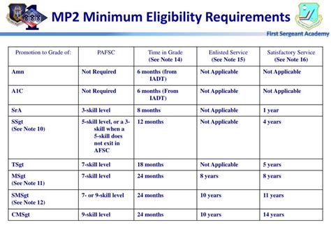 Air Force Promotion Eligibility Chart 2025 - Ilka Randie