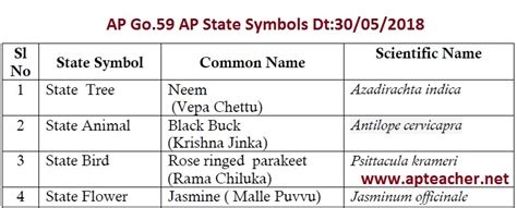 AP Go.59 AP State Symbols for the State of Andhra Pradesh - Teachers ...