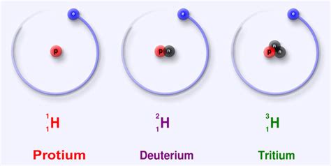 Atoms, isotopes, ions and molecules – x-engineer.org