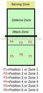 Volleyball Positions - Understanding Volleyball Player Positions