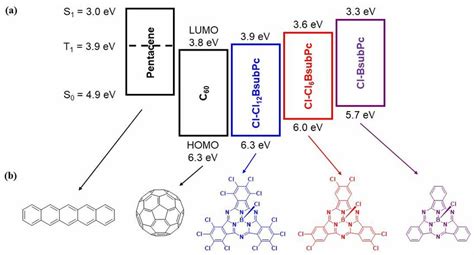 a) Singlet and triplet energy levels of pentacene compared to the HOMO... | Download Scientific ...