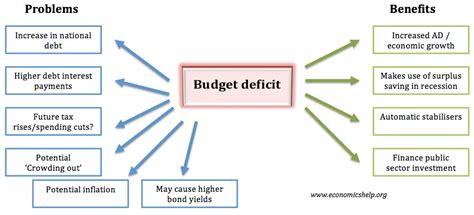 How important is the budget deficit? - Economics Help