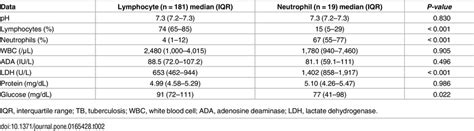 Pleural Fluid Analysis of Lymphocyte- and Neutrophil-Predominant ...