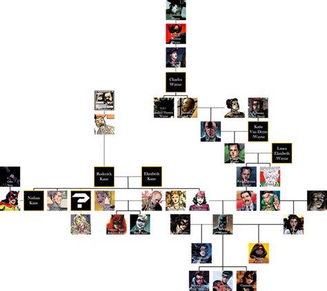 Wayne/Kane Family Tree by The4thSnake on DeviantArt