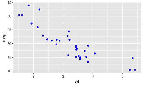 A Detailed Guide to the ggplot Scatter Plot in R | R-bloggers