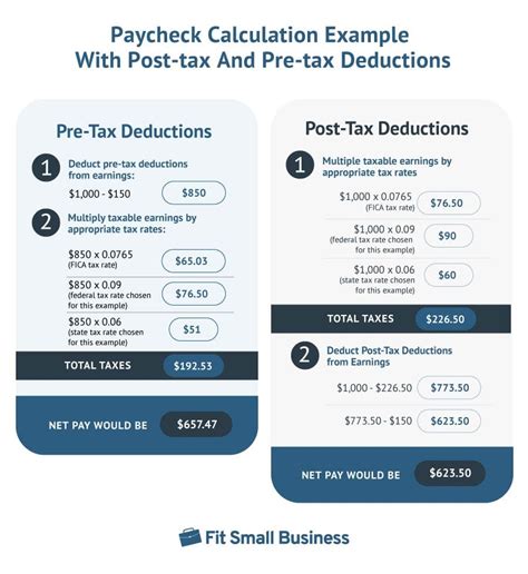 Pre-tax & Post-tax Deductions: An Ultimate Guide