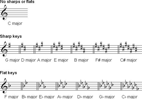 Accidentals and Key Signatures