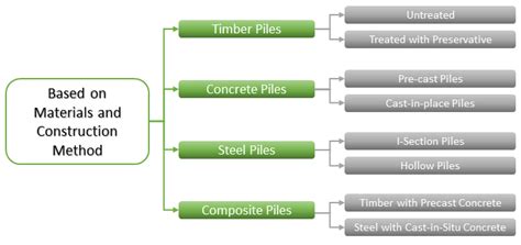 Types of Pile Foundation - CIVIL TECHNICAL CLUB