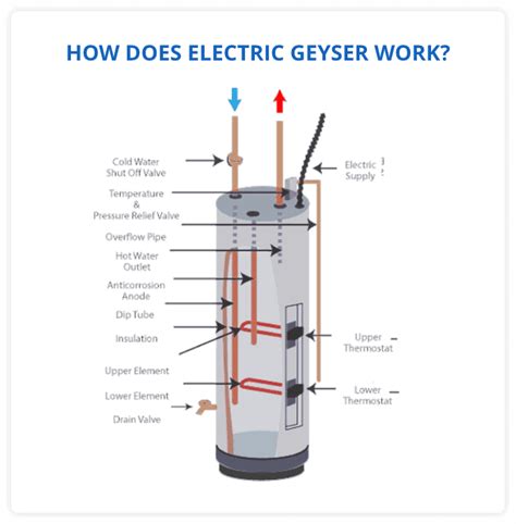 Gas Geyser or an Electric Geyser ? Which is Better?