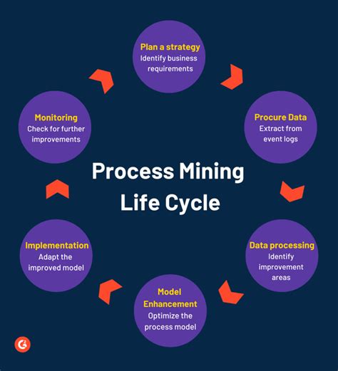 What Is Process Mining? Explore the Best Practices and Tools