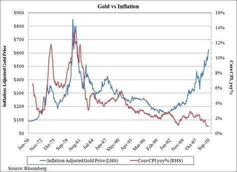 Different ways of measuring inflation in the U.S. | Inflation Calculator