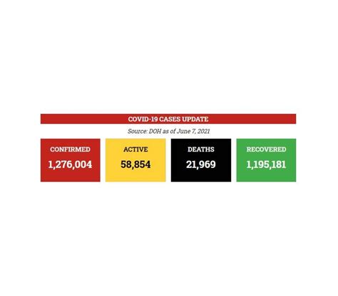 Govt reports 6,539 new Covid-19 cases | The Manila Times