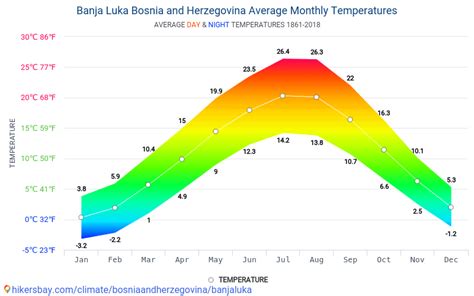 Data tables and charts monthly and yearly climate conditions in Banja Luka Bosnia and Herzegovina.