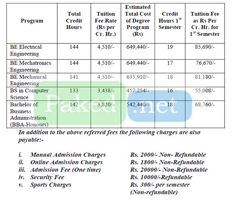 Fee Structure - Air University (AU), Islamabad