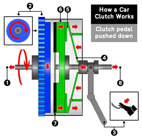 How Does a Car Clutch Work » Learn Driving Tips