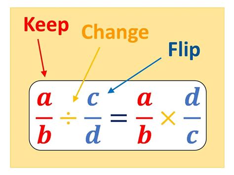 WHY DO YOU "KEEP, CHANGE, FLIP" WHEN DIVIDING FRACTIONS?