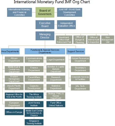 IMF Org Chart: Explore the Inside of the International Monetary Fund ...