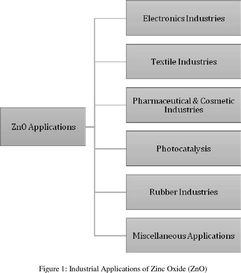 OF ZINC OXIDE ( ZNO ) NANOPARTICLES APPLICATIONS AND PROPERTIES | Semantic Scholar