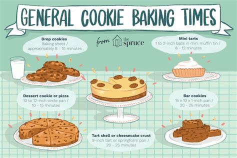 Learn Cookie Dough Baking Times for Perfect Cookies | Tart baking, Perfect cookie, Baking chart