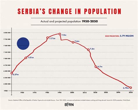 ’Too Late’ to Halt Serbia's Demographic Disaster | IWM WEBSITE